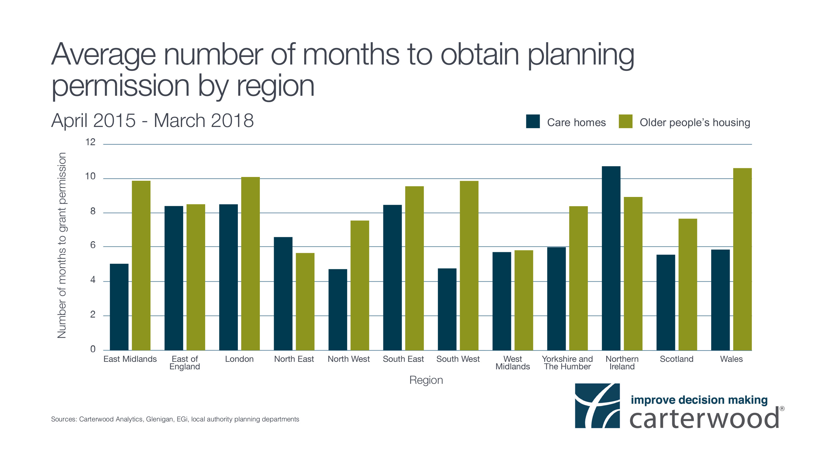 Carterwood’s 2018 planning research