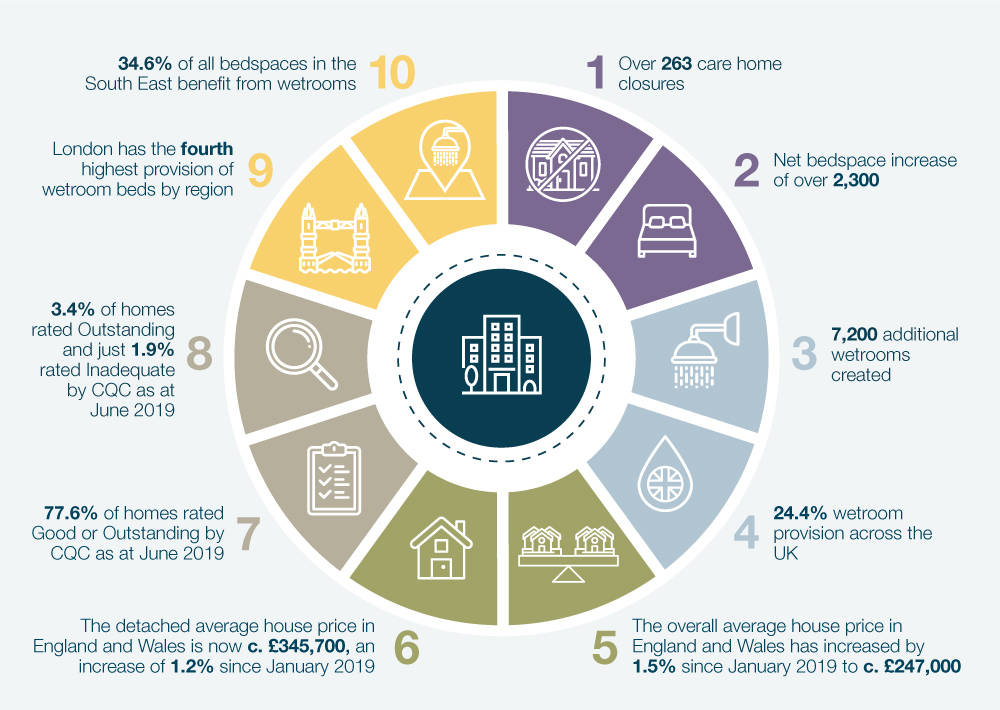 Investing in the UK care home market: status, changes and opportunities