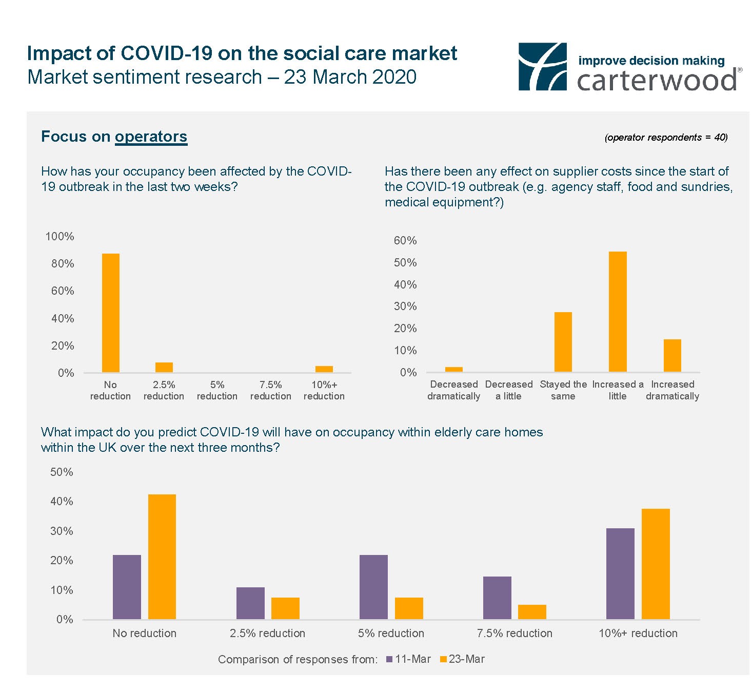 Carterwood market sentiment research