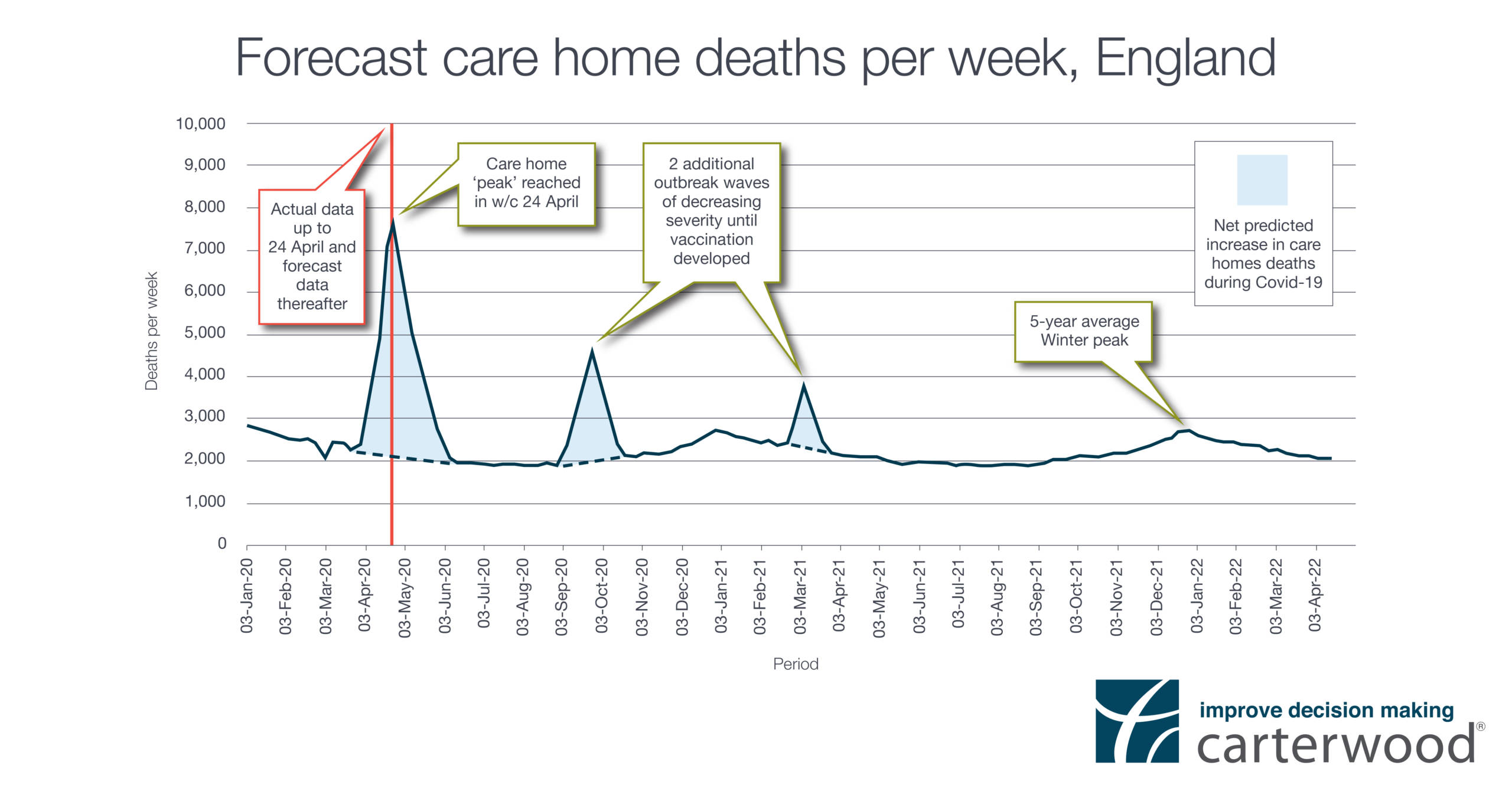 Forecast care home deaths per week, England