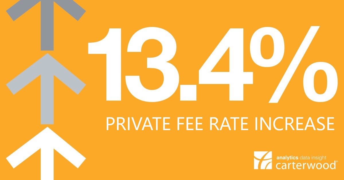 Care homes with Outstanding CQC rating charge 13.4% higher fees than those rated Good