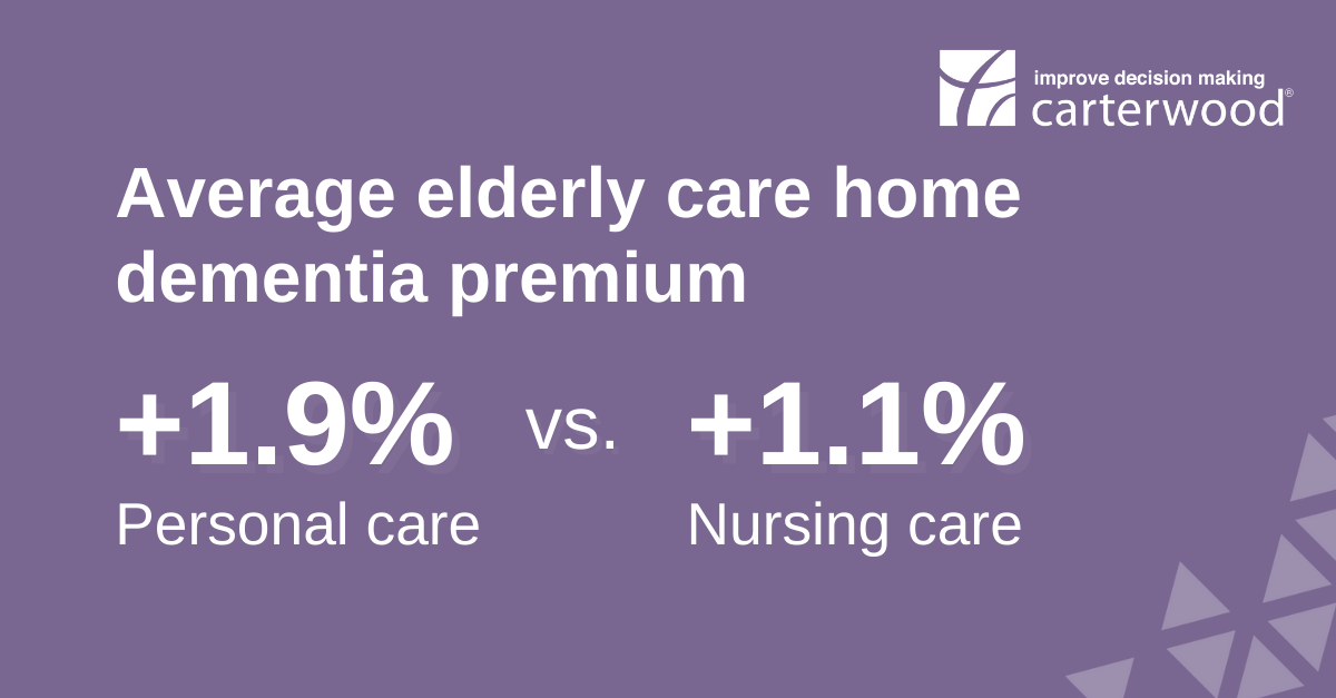 Elderly care home dementia premium higher for personal care than nursing care