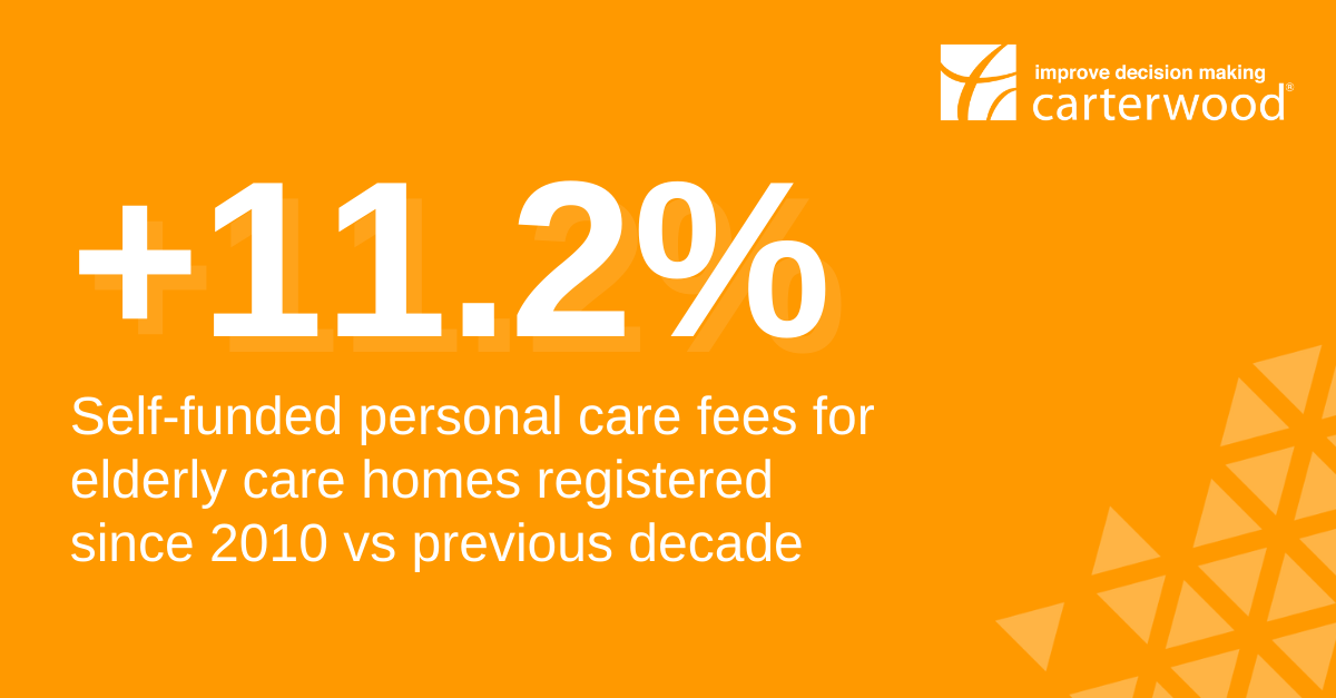 Elderly care homes registered since 2010 charge 11.2% more for personal care than homes registered in the previous decade