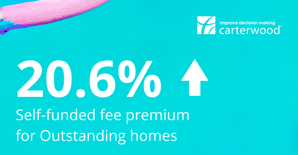 Outstanding elderly care homes charge a 20.6% premium over those rated Good