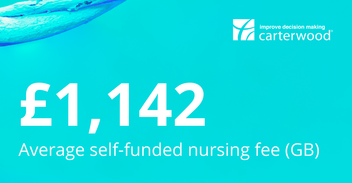 Carterwood analysis of 9,000+ elderly care homes reveals average self-funded nursing fee of £1,142 p/w
