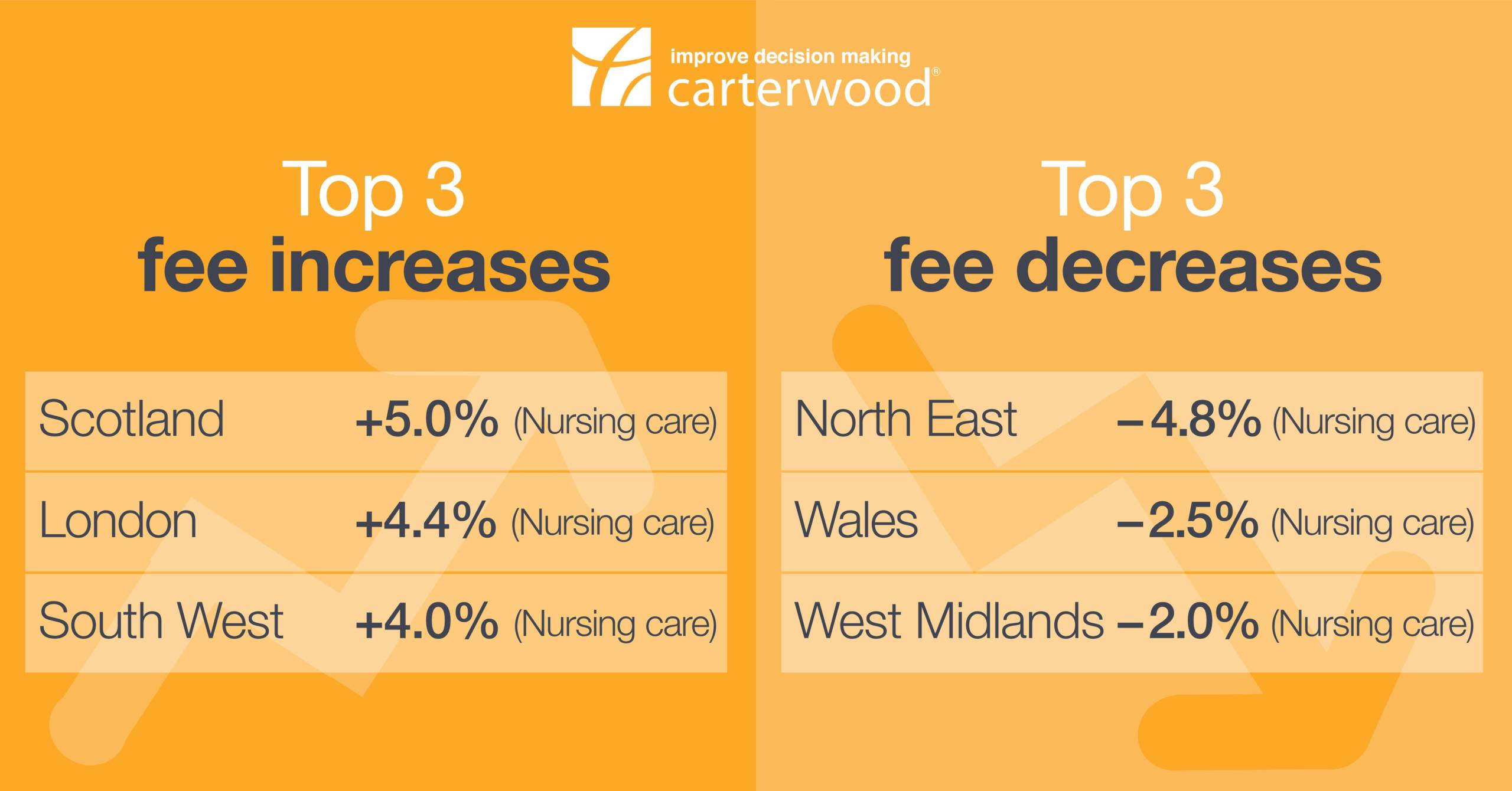 Self-funded elderly care home fees rise and fall by +5% to -4.8% across Great Britain