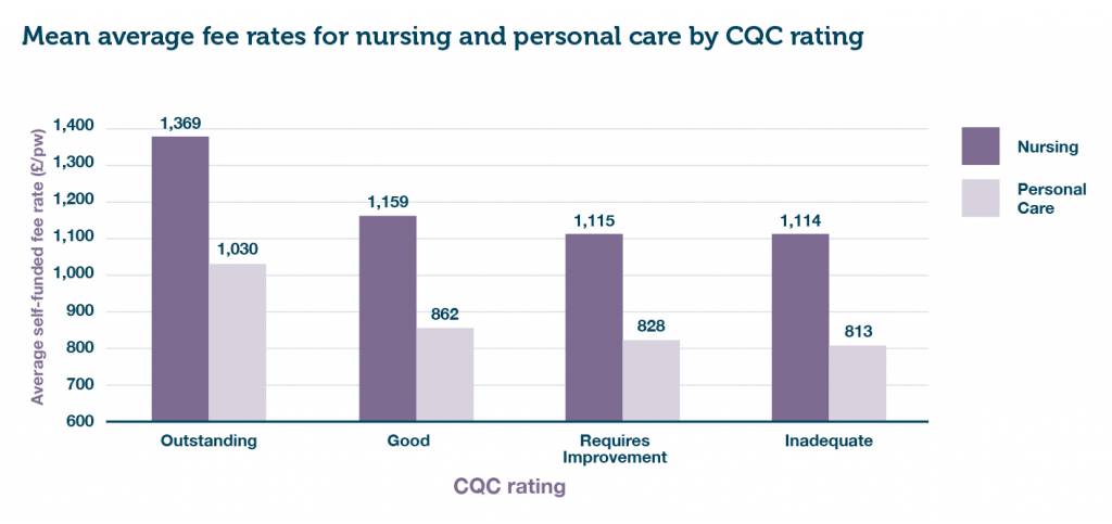 Figure 1 - Mean average self-funded fee rates for nursing and personal care by CQC rating (combined OP/DE)