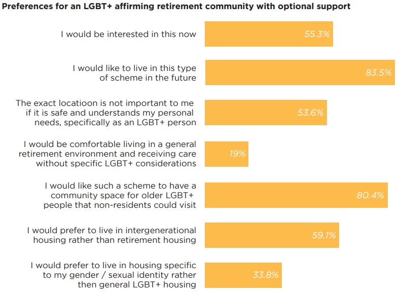 A diagram showing the survey results of preference for LGBT+ affirming retirement community with optional support