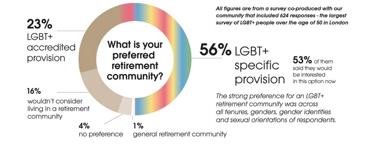 A diagram showing the survey results of retirement community preferences by the older LGBT+ community