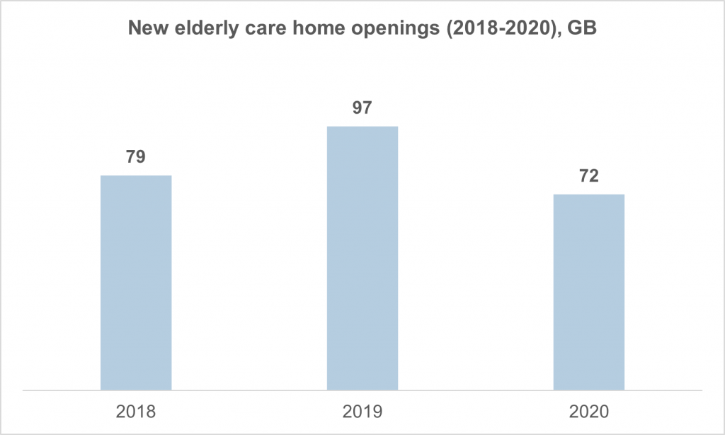 Figure 1. Elderly care home openings (2018-2020), Great Britain