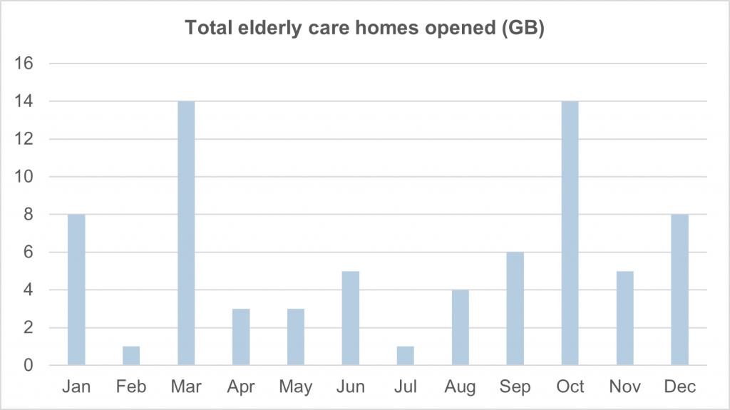 Figure 2. Elderly care home openings (2020), Great Britain