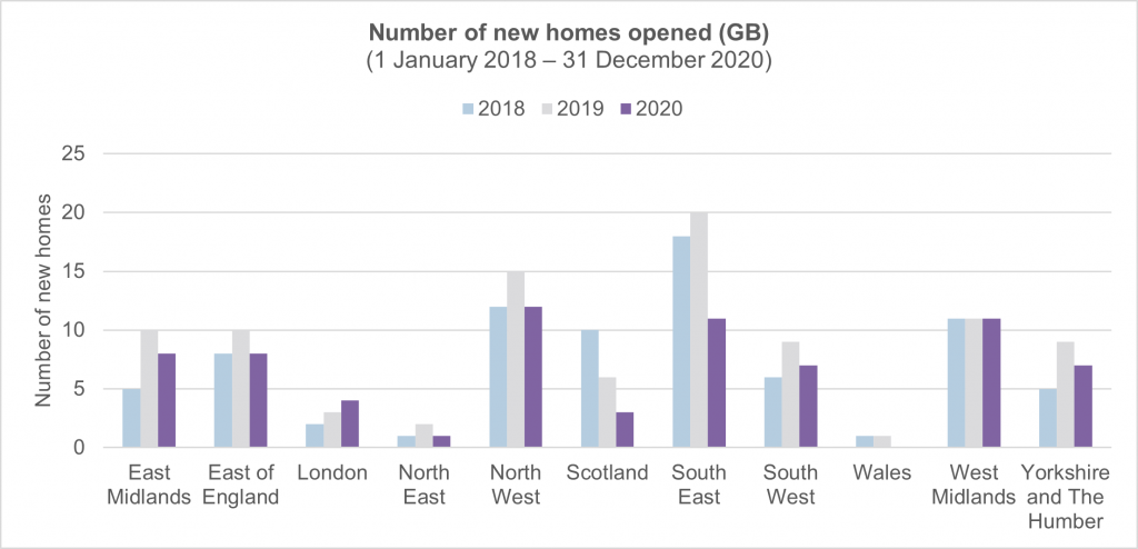 Figure 3. Elderly care home openings by region (2018-2020), Great Britain