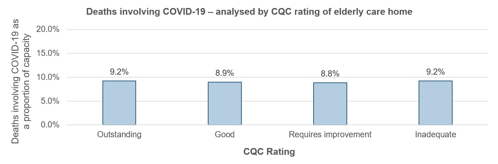 Deaths involving COVID-19 ¬¬¬¬¬¬¬¬– analysed by CQC rating of elderly care home