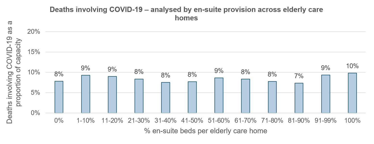 Deaths involving COVID-19 ­­­­­­­­– analysed by en-suite provision across elderly care homes