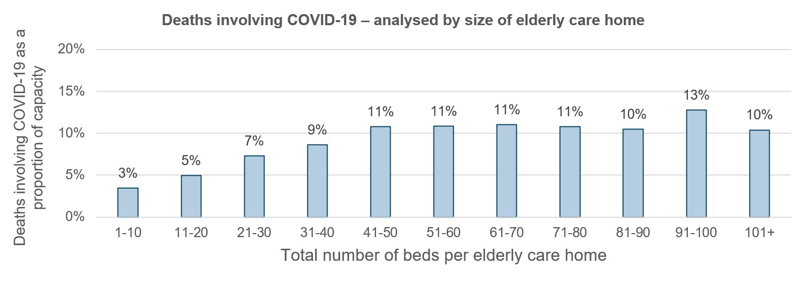 Deaths involving COVID-19 ¬¬¬¬¬¬¬¬– analysed by size of elderly care home