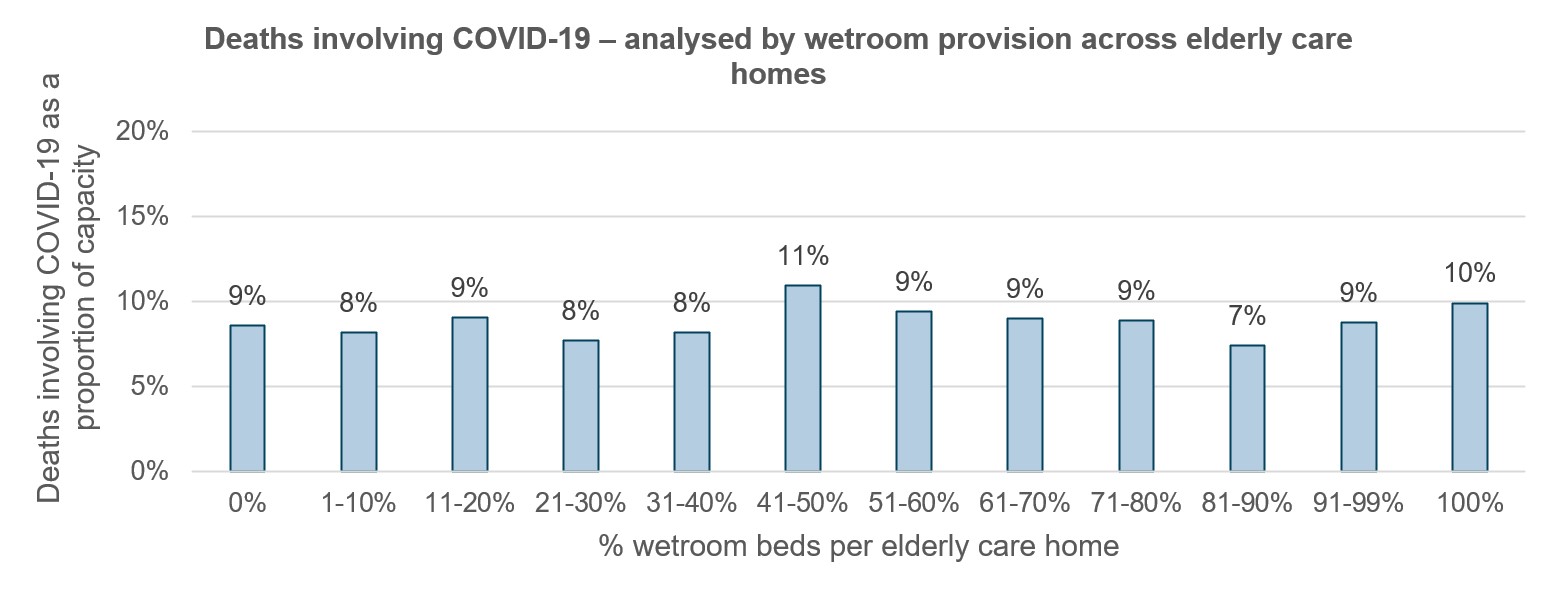 Deaths involving COVID-19 ¬¬¬¬¬¬¬¬– analysed by wetroom provision across elderly care homes